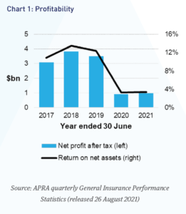APRA chart Aug 2021