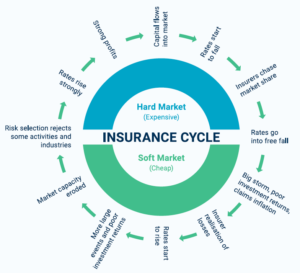 Insurance cycle